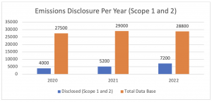 Emission Disclosure Per Year