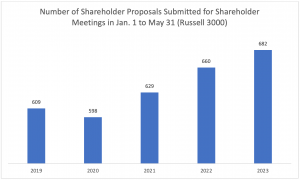 Number of Shareholder Proposals Submitted for Shareholder Meetings in Jan. 1 to May 31 (Russell 3000)