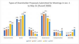 Types of Shareholder Proposals Submitted for Meetings in Jan. 1 to May 31 (Russell 3000)
