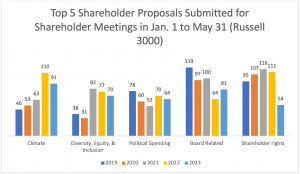 Top 5 Shareholder Proposals Submitted for Shareholder Meetings in Jan. 1 to May 31 (Russell 3000)