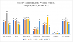 Median Support Level by Proposal TypeFull year period, Russell 3000