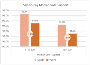 say-on-pay-median-vote-support