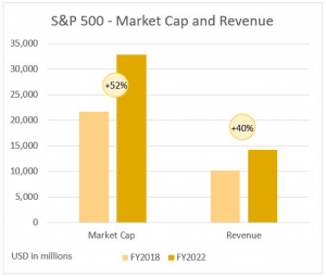 sp500-market-cap-revenue